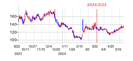 2024年3月22日 15:21前後のの株価チャート